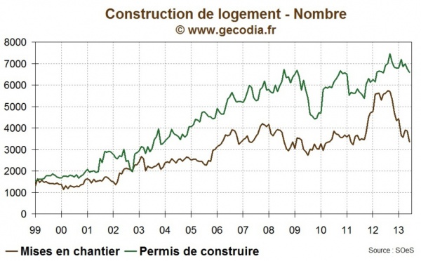 Régulation de l'immobilier : Etudier tous les outils avant de trancher