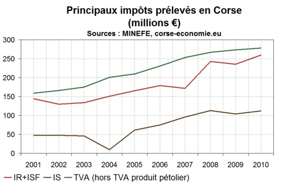 La réforme institutionnelle est à la mode, la réforme fiscale moins