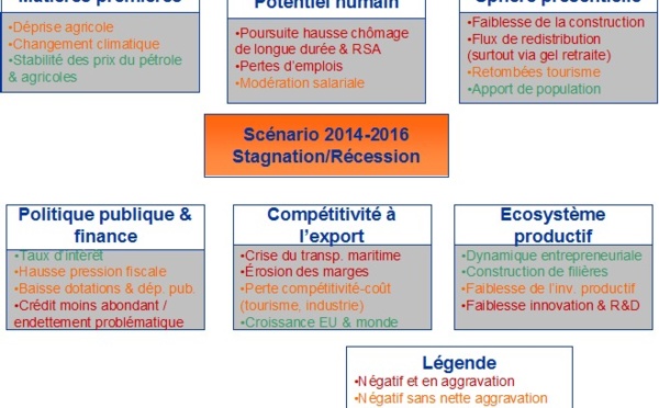 Scénario économique 2014-2016 pour la Corse : ça va pas mieux