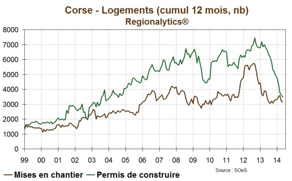 Quelques enseignements tirés des derniers développements de l'économie corse