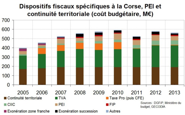 La Corse et ses niches : refuser la caricature, accepter le débat