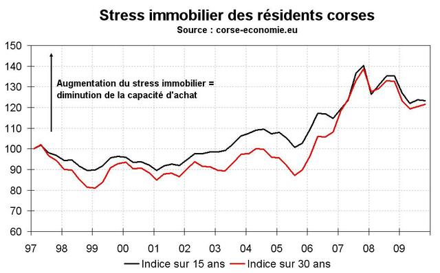 Indicateur d'accessibilité au logement
